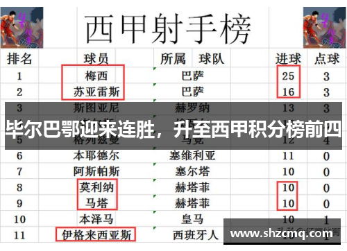 毕尔巴鄂迎来连胜，升至西甲积分榜前四