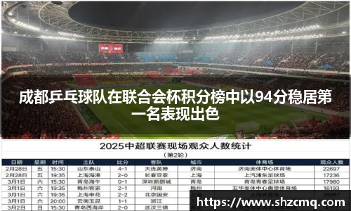 成都乒乓球队在联合会杯积分榜中以94分稳居第一名表现出色